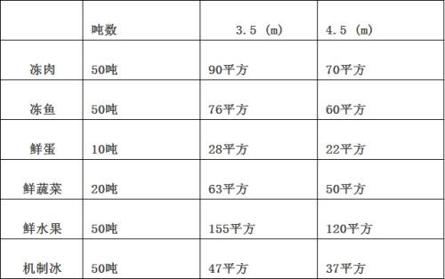冷庫(kù)面積容量如何計(jì)算？